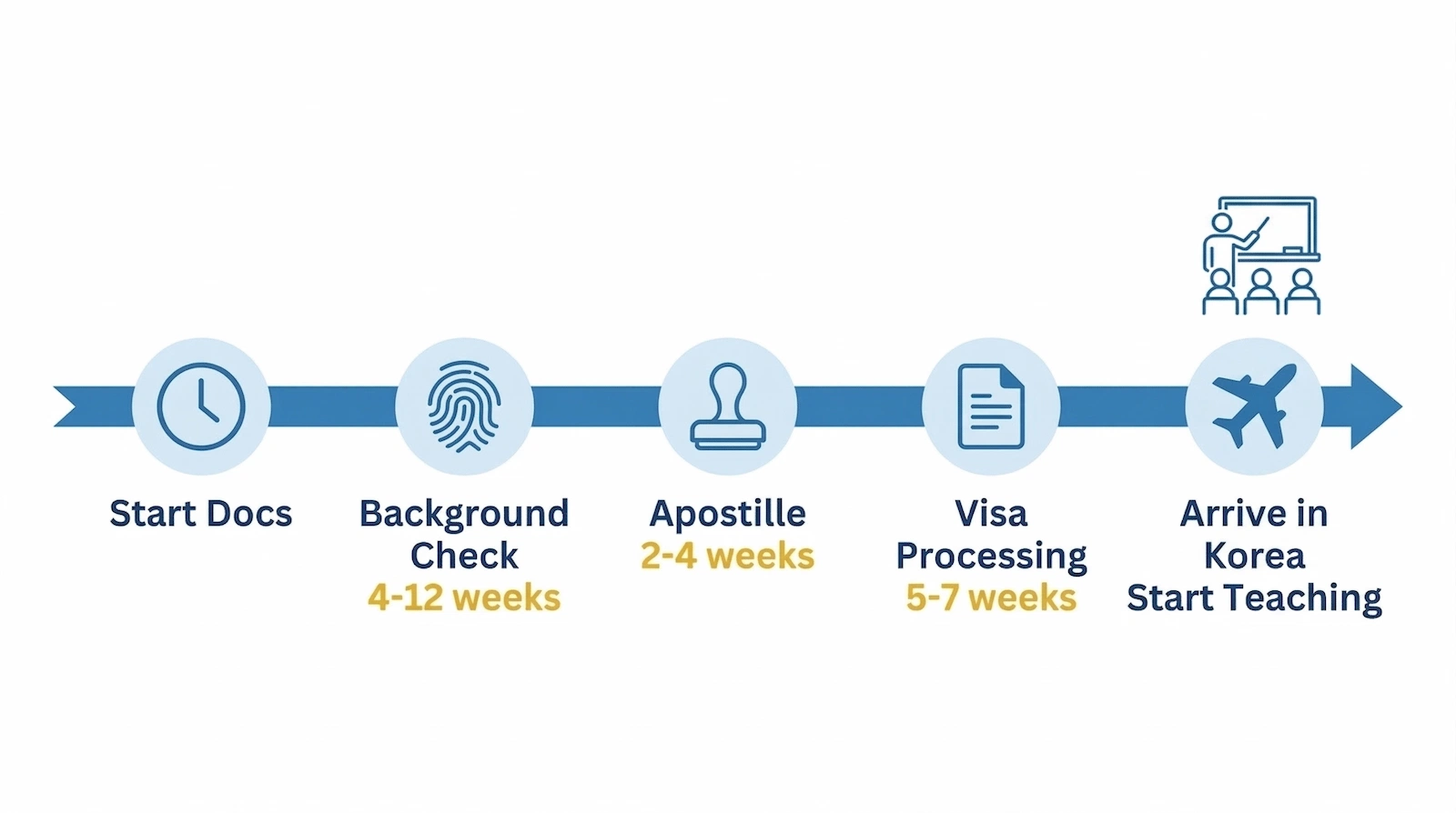 Infographic showing the E-2 visa timeline for teaching English in Korea, including document preparation, background check, apostille, and visa processing steps.