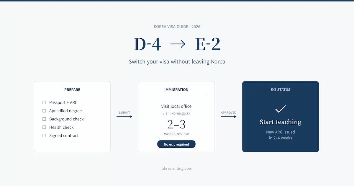 D-4 to E-2 visa status change documents at Korean immigration office