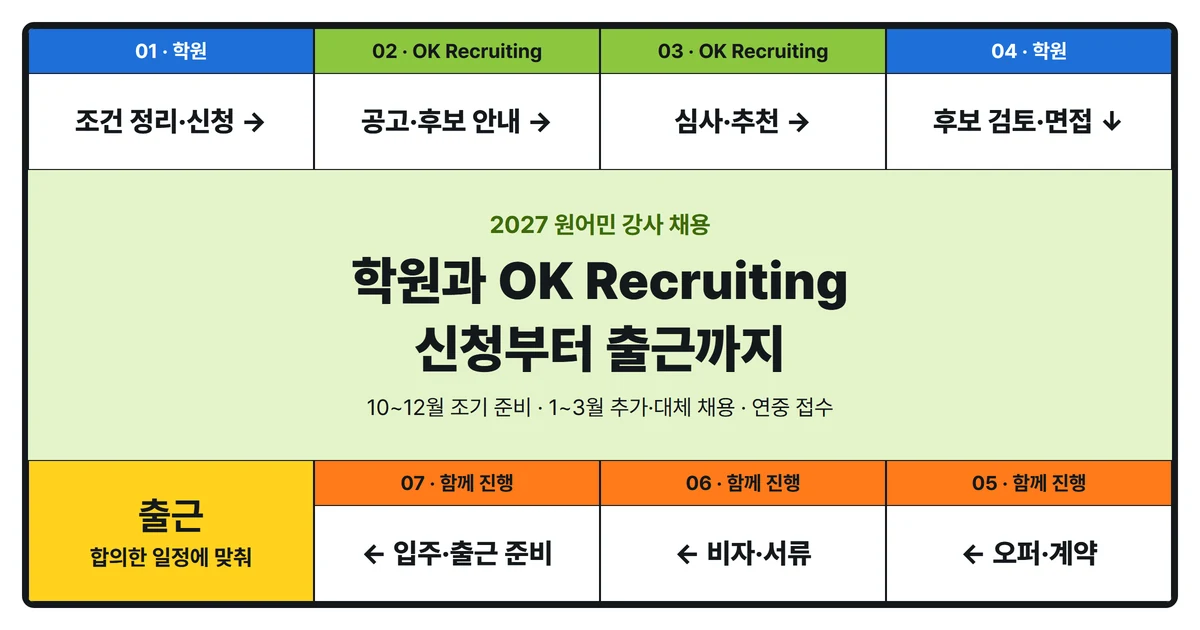 원어민 강사 채용 7단계: 조건 정리·신청, 공고·후보 안내, 심사·추천, 면접, 오퍼·계약, 비자·서류, 입주·출근 준비. 파랑은 학원, 초록은 OK Recruiting, 주황은 함께 진행.